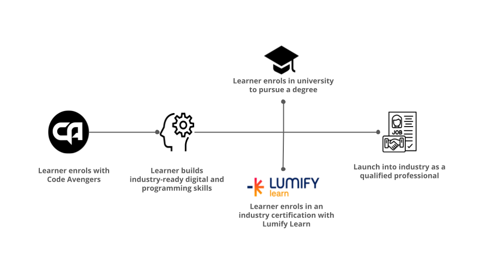 Code Avengers + Lumify Learn Classroom to Career Pathway